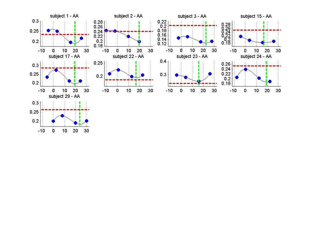 Results - Quantifying inter subject variability Individual responses Apex angle In a foot