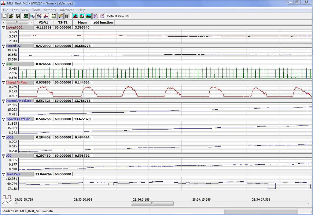 Figure HE-9-L4: Gas concentrations, air volumes, VCO2, VO2, and heart rate of a resting subject displayed on the Analysis window. Cursors placed one minute apart indicate VCO 2 is 0.