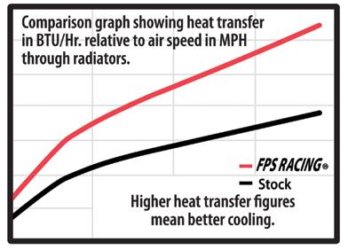 Graph shows FPS Racing FPS-11-KS400 radiator vs. stock KFX400 radiator. Back to back testing in wind tunnel. 110 F ITD, 11gpm, 50/50 mix.