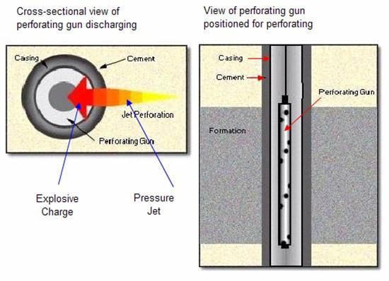 Objective 7: The student will name and explain the two methods of providing a flow path for the formation fluids from the reservoir into the wellbore.