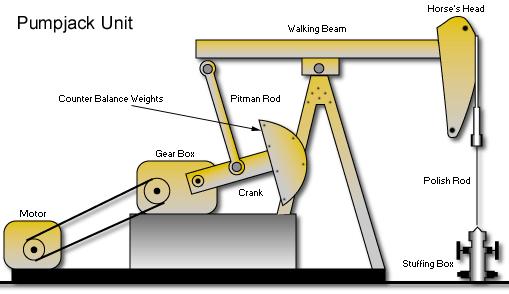 Objective 14: The student will explain the basic operation of a pumpjack and a bottomhole pump.