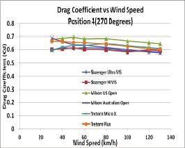 144 Victor Djamovski et al. / Procedia Engineering 34 ( 2012 ) 140 145 coefficient value at 30 km/h. In tennis ball, there are no clear flow transition phases.