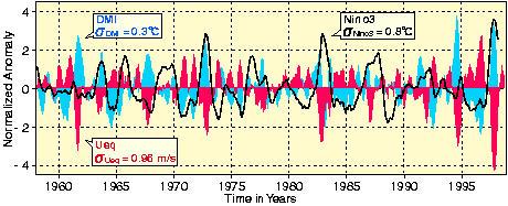 Background of IOD Dipole like SST anomalies equatorial wind anomalies sea level low(high)
