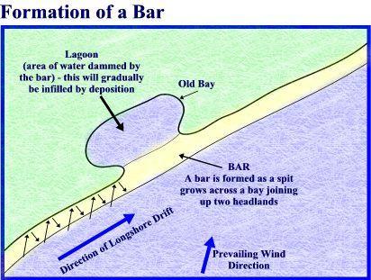 13. Slapton Sands is a bar. Use the diagram below to explain how a bar is formed. 14.