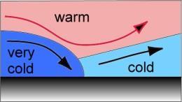 Occluded Front When a warm air mass is caught between two cooler air masses and the