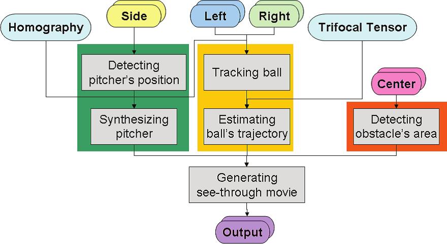 Fig. 1. Flowchart catcher. The pitcher s appearances captured by left and right rear cameras are transformed to the center camera s viewpoint and the transformed images are synthesized.
