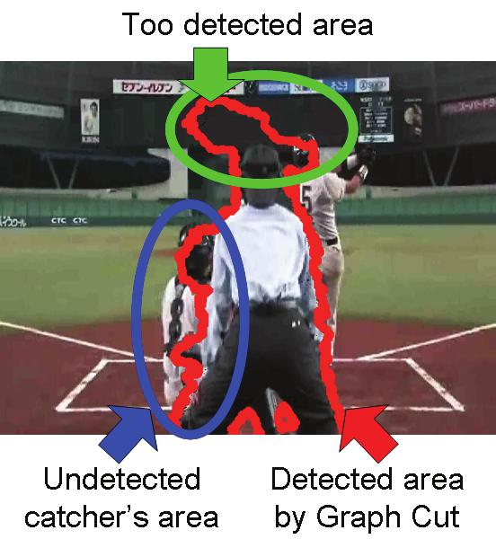 Detection of Catcher and Umpire The obstacle regions are extracted by Graph Cut. As described before, the uniforms of the catcher and umpire are unchanged.