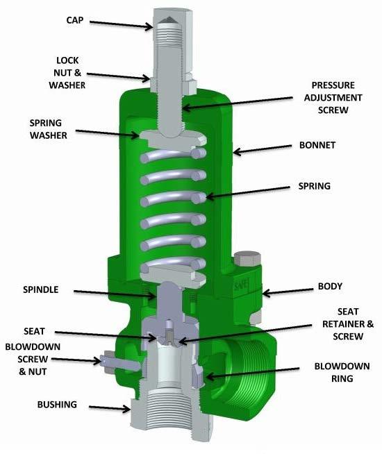5. Regulator Used as Relief: Spring pilot holds process pressure in larger area of rubber boot main valve to determine set point. Restricted capacity, fail-closed design.