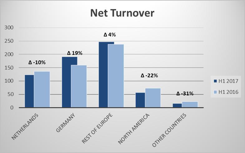 Developments per region Net turnover (Amounts in millions of euro) H1 2017 H1 2016 Δ Netherlands 123 136-10% Germany 191 160 +19% Rest of Europe 248 238 +4% North America 57 73-22% Other Countries 16