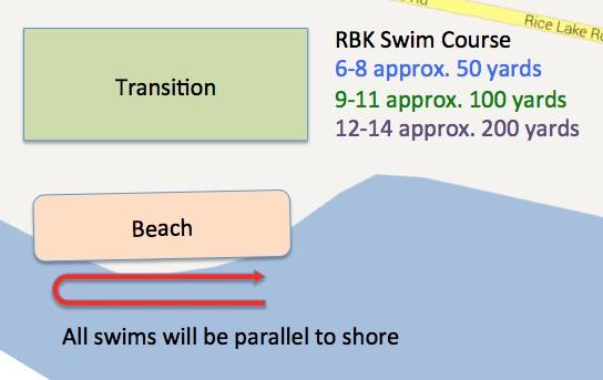 SWIM Course Info The swim course is set up so that the kids should be able to touch the entire swim.