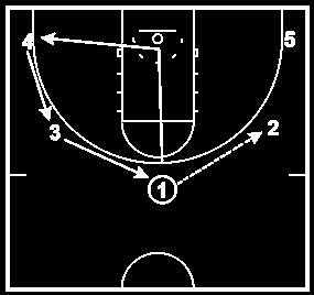 1 passes to 2 on the wing. 1 performs a rear cut or face cut to the basket. If 1 is open, 2 passes to 1. If 1 is not open, 1 finishes the cut at the rim, then cuts to the opposite corner.