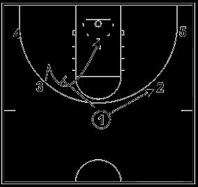 Open Post Offense - Screening Option To initiate the offense, 5 screens for 2. 4 screens for 3.