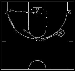 After 3 clears the screen, 1 opens up to the ball. 1 then cuts to the top.