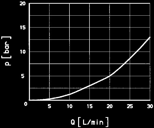 2.7 p - Q Graph curve DSV - 10 with pressure relief valve DB 12