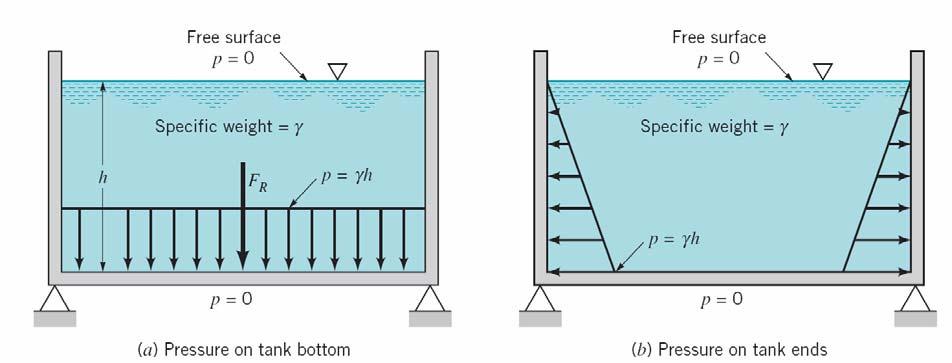 Chapter 3 - Hydrostatic force on a submerged plane surface HYDROSTATIC FORCE ON A SUBMERGED PLANE SURFACE When a surface is submerged in a fluid, forces develop on the surface due to the fluid.