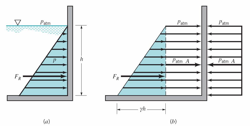 Chapter 3 Pressure prism for rectangular shape We note that in this case the force on one side of the wall now consists of F R as a result of the hydrostatic pressure distribution, plus the