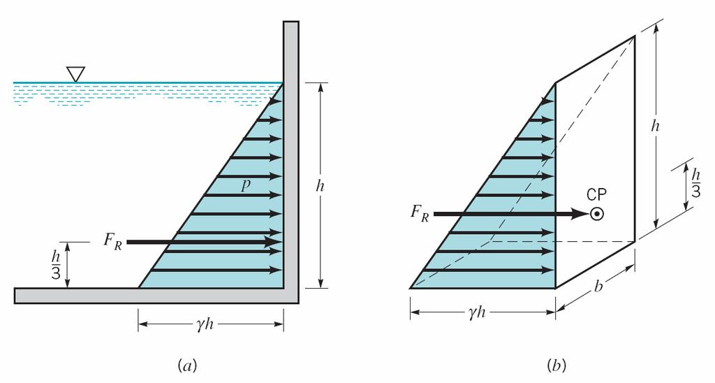 Chapter 3 Pressure prism for rectangular shape PRESSURE PRISM An informative and useful graphical interpretation can be made for the force developed by a fluid acting on a plane area.
