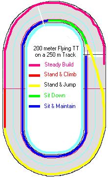 333m.vs. 250m Tracks The references above give locations to accelerate based on distances before the 200 meter mark. Most riders prefer landmarks based on the track that they ride most often.