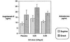 Counterpoint - Physiological effects of GH intake (Hoffman et al, 1996) P<0.