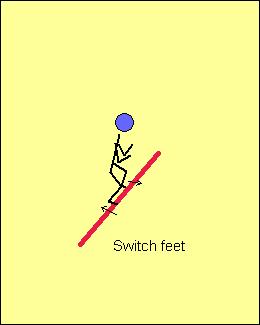3) Plyo Step Players need to work on creating a push foot by taking a quick "plyo" step with the foot opposite the direction he/she wishes to move.
