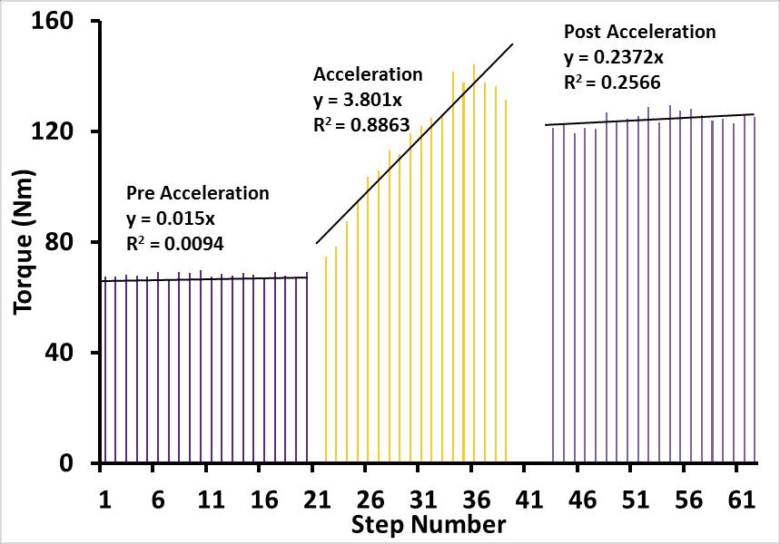 Figure 15: A1 Peak mean hip extensor torque during pre-, post- acceleration phases