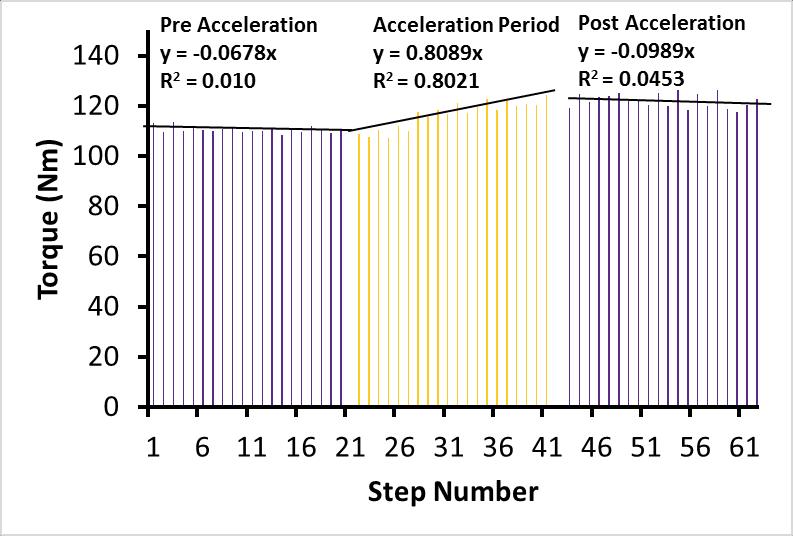 Figure 21 shows the mean peak values of all participants for the three phases for A1. A linear regression beta weight of best fit was calculated for the acceleration period, y = 0.8089x, with R 2 = 0.