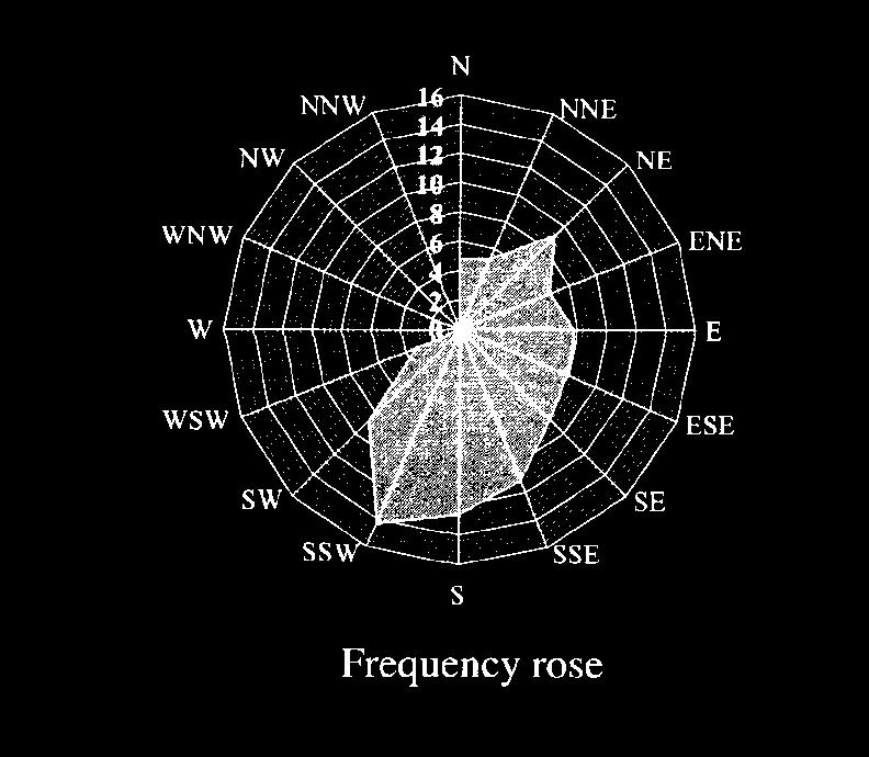 Wind Wind Frequency/Velocity/Energy Rose Main sources of wind data for wind farm siting Site specific data