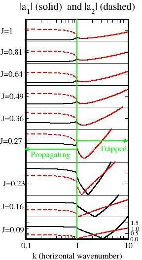 4) Trapped lee waves and low level flow stability R ~1 can only occur when J<0.