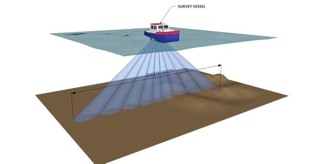 instance, a typical multi-beam survey may have a fanned array that is capable of a swath width of seven times the water depth.
