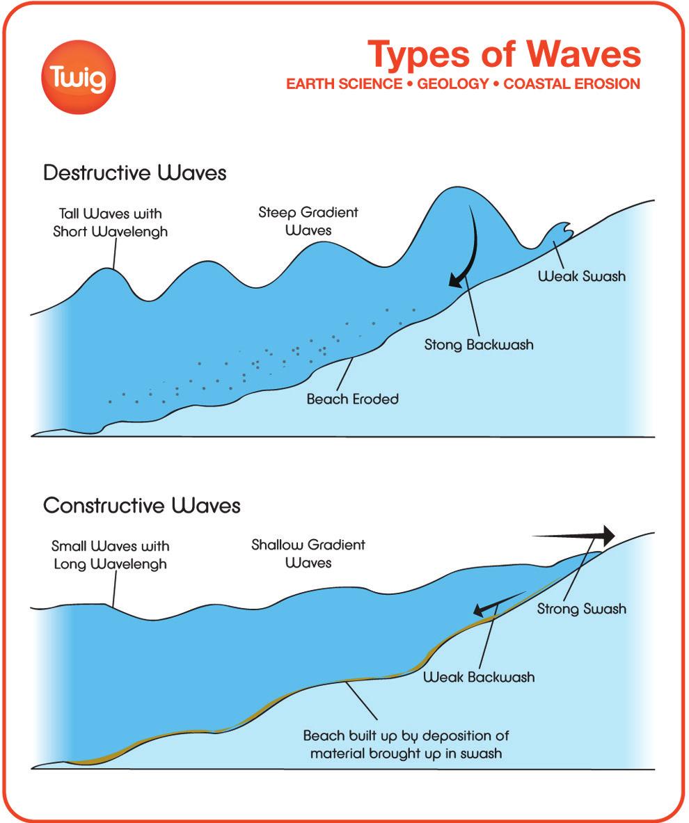DIAGRAM 01: Some ocean waves can collide violently with the shore - Coastal processes: Waves Suggested Activities - Create two sets of cards, one stating different wave characteristics and the other