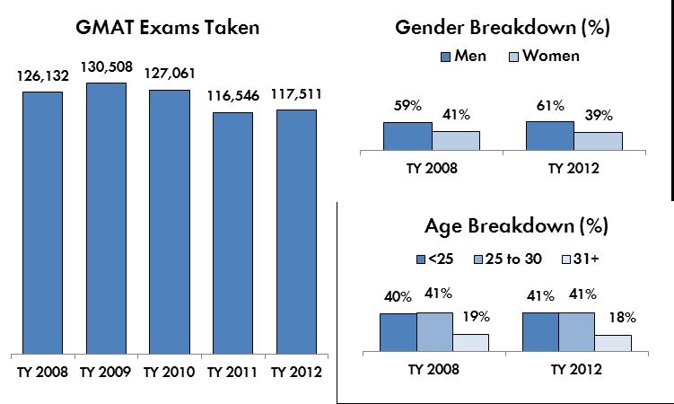 AMERICAS: UNITED STATES US Citizens The number of GMAT exams taken by US citizens stabilized in TY 2012.