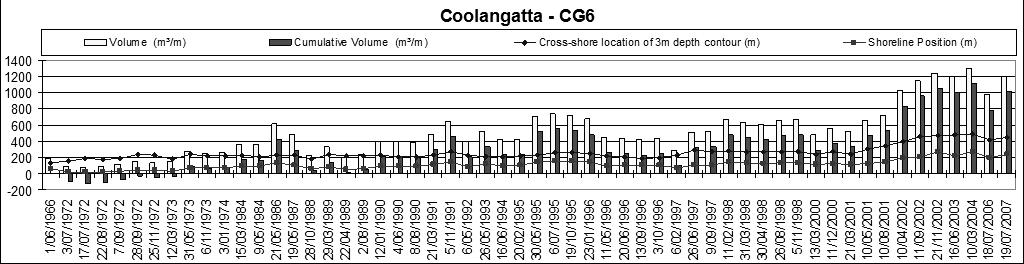 Profile Response And Dispersion Of Beach Nourishment: Gold Coast, Figure 3. Rainbow Bay profile volume, cumulative profile volume and cross-shore distance to shoreline and to 3m depth contour.