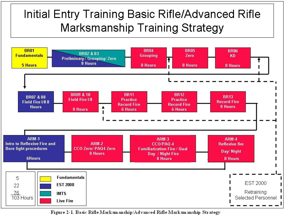 M16 & M4 Rifle/Carbine b. Home Station Strategy. The home station marksmanship strategy for the Operating and Reserve Operating Force includes the following phases.