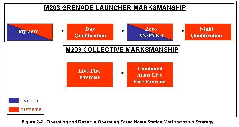 M203 Grenade Launcher Operate an M203 grenade launcher. (2) Basic marksmanship training will include, at a minimum-- Zero an M203 grenade launcher. Day qualification with an M203 grenade launcher.
