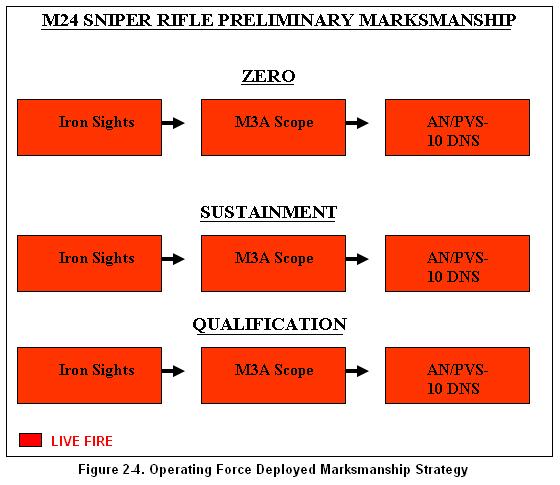 Sniper Weapons M24, M107, M110 d. Deployed Strategy. Deployed marksmanship training should include the following using available facilities.