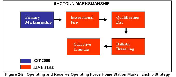 Shotgun (2) Basic shotgun training should include, at a minimum-- Operate the 12-gauge shotgun using a stationary target (instructional and record fire of both configurations, if applicable).