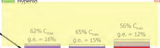 6-1.0% 66-90% C max 64% C max g.e.