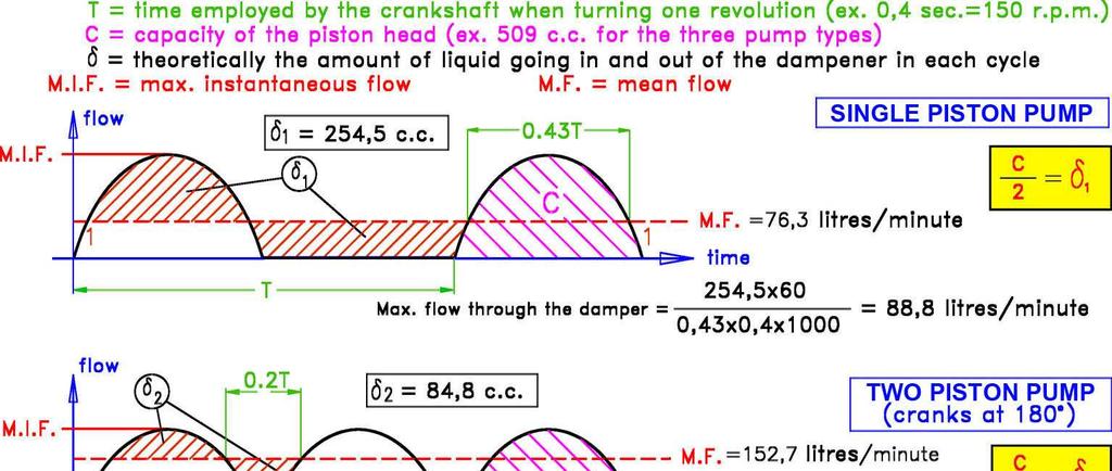 5 These curves let us see how a pulsation dampener works: If we pay attention to the first curve, representing a single piston pump, we can observe that for this type of pump the use of a dampener is
