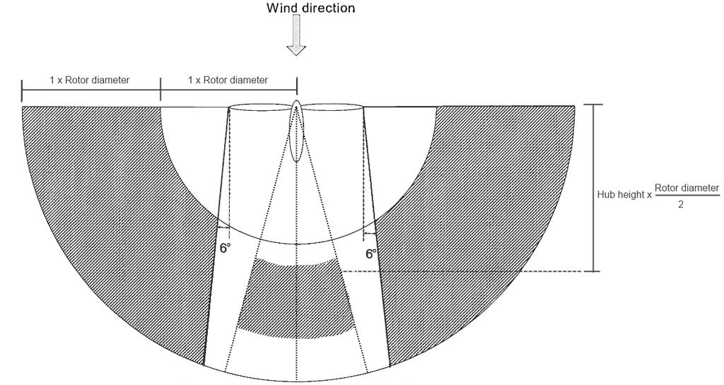 Figure 1 Allowable range for 10 m anemometer and reference microphone position. 2.