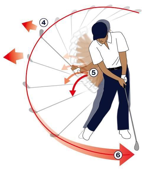 uncoiling of wrist cock at the time of swing transition, causing the head to pass closer to the body.
