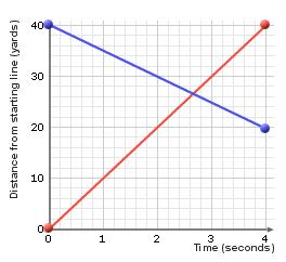Name: Date: Student Exploration: Distance-Time and Velocity-Time Graphs [NOTE TO TEACHERS AND STUDENTS: This lesson was designed as a follow-up to the Distance-Time Graphs Gizmo.