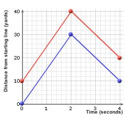 Activity B: Velocity and position Get the Gizmo ready: Set the Number of Points to 3. Turn on Show graph and Show animation for both Runner 1 and Runner 2. 1. In the Gizmo, make the position-time graphs shown below.