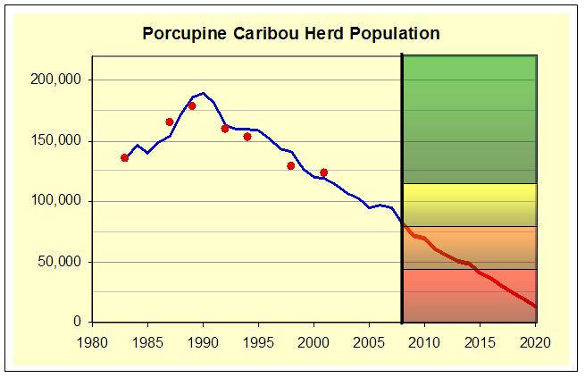 Combining the Colour Chart & the Caribou Calculator to predict what might happen to the herd with different harvest levels (October 2007 Inuvik Workshop) Chart 1: No Harvest Restrictions (Average
