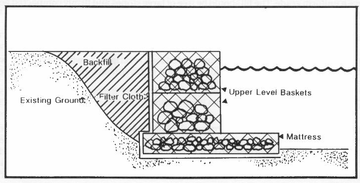 Figure 9. Gabion (used as a wall). There are two types of gabions: mattresses and upper level baskets.