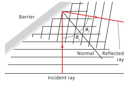 14.3 Wave Behavior Waves in Two Dimensions The direction of wave motion can be modeled by a ray diagram.