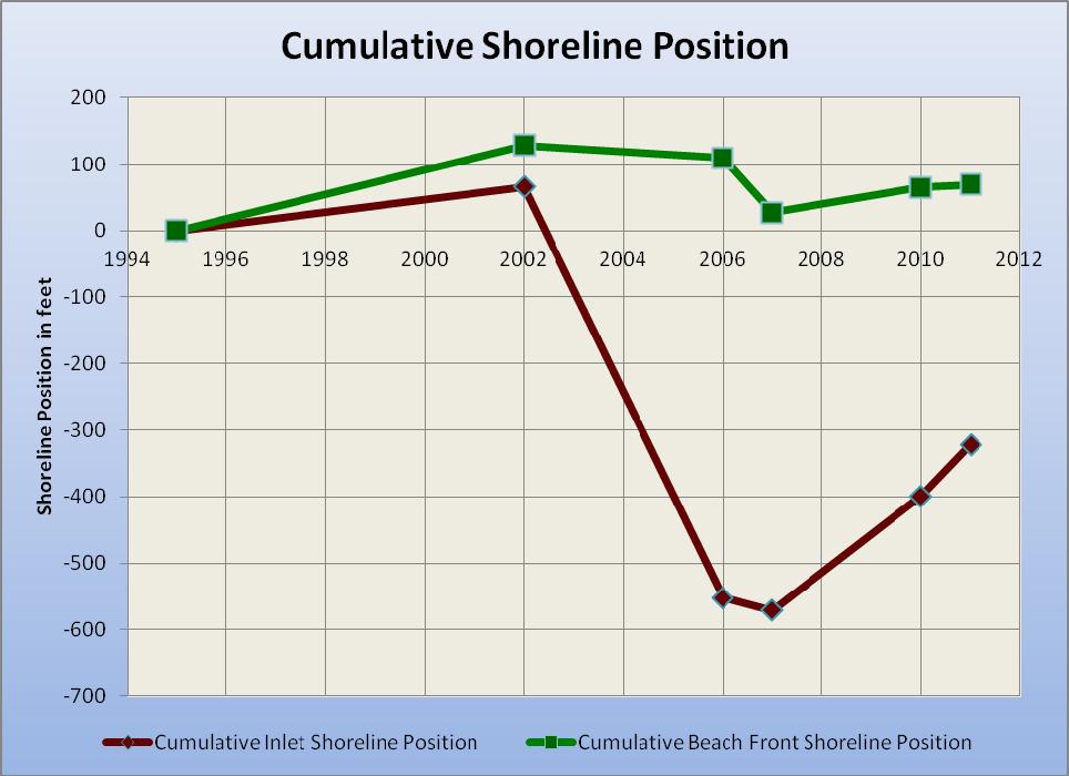 Figure 13, the cumulative shoreline positions of the inlet and ocean facing beaches are depicted. Since 1995 the inlet shoreline retreated 580 feet by 2006 and recovered 260 feet since 2006.