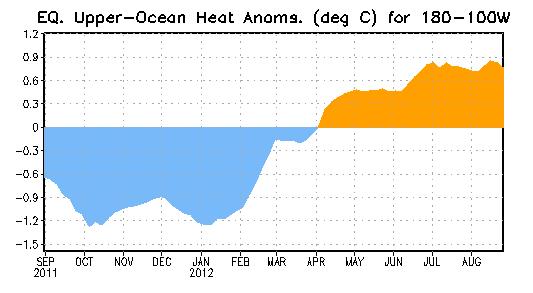 Weekly Central & Eastern Pacific Upper-Ocean (0-300 m) Average Temperature Anomalies Negative subsurface temperature anomalies from late