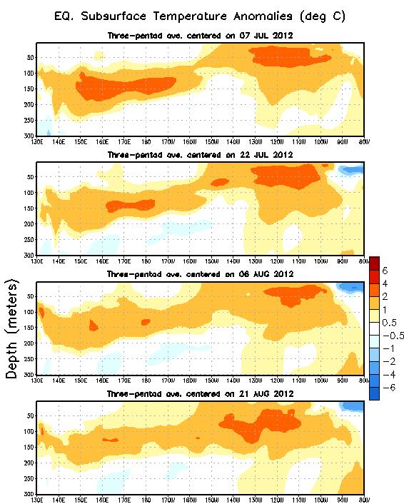 Pacific. In mid-july, negative anomalies emerged in the extreme eastern Pacific.