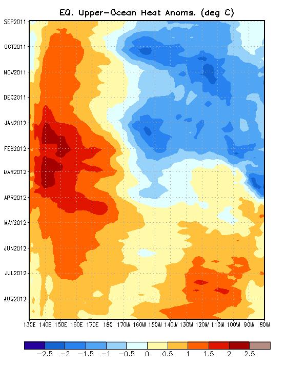 Weekly Heat Content Evolution in the Equatorial Pacific Time From September 2011 February 2012 heat content was below average in the central and eastern equatorial Pacific.