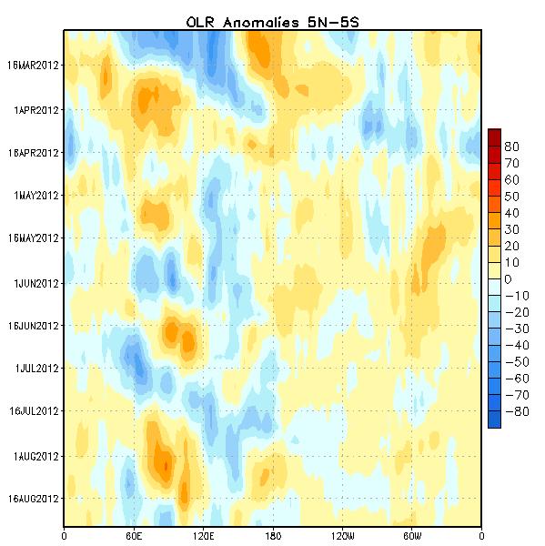 Outgoing Longwave Radiation (OLR) Anomalies Time Drier-than-average conditions (orange/red shading) Wetter-than-average conditions (blue shading) From April 2010 April 2012, negative OLR anomalies